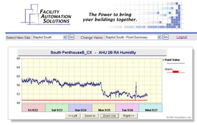 Baptist Medical System Patterns and Trends