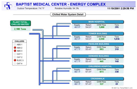 Baptist Medical Center | Energy Complex | Chilled Water System