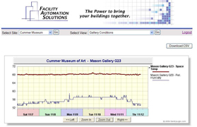 The Cummer Museum of Art & Gardens Gallery Trend