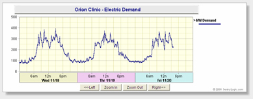 Remote Monitoring and Alarm Notification | System-wide reports and graphs