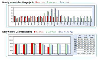 Energy Monitoring and System Optimization | Insight into usage patterns and trends
